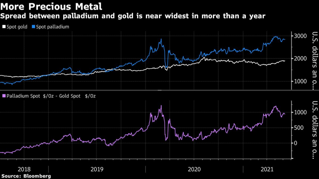 Spread between palladium price and gold.