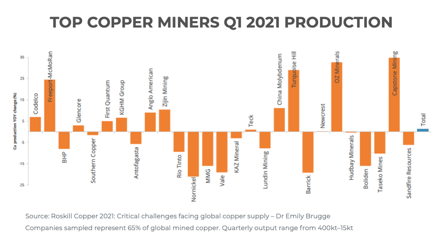 CHART: Top miners leave money on the table amid copper price rally
