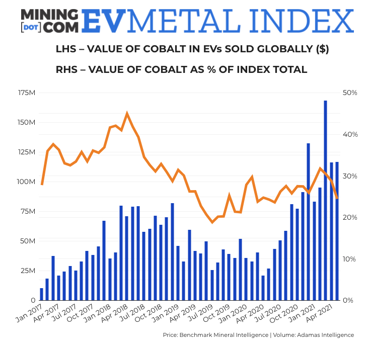 EV Metal Index quadruples year-on-year as lithium, nickel prices rally