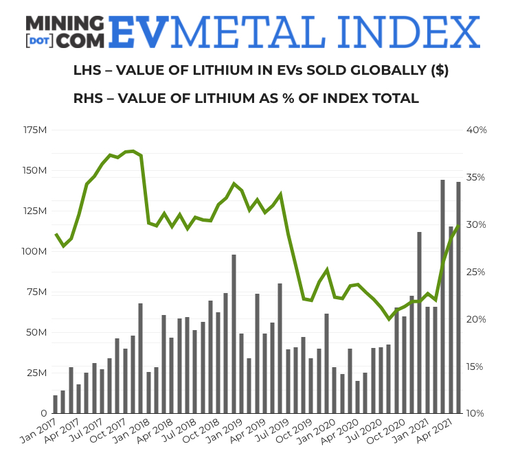 EV Metal Index quadruples year-on-year as lithium, nickel prices rally