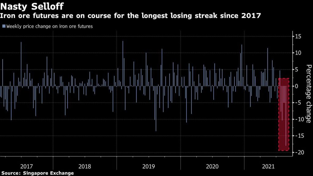 Iron ore futures are on course for the longest losing streak since 2017.
