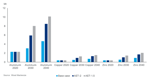 Aluminum, copper, zinc usage from solar energy sector expected to double by 2040 - report