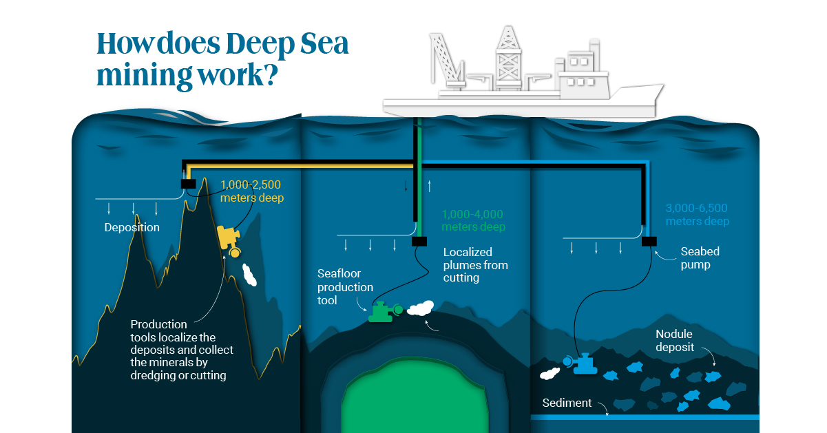 Diving for Metals: Visualizing Deep Sea Mining