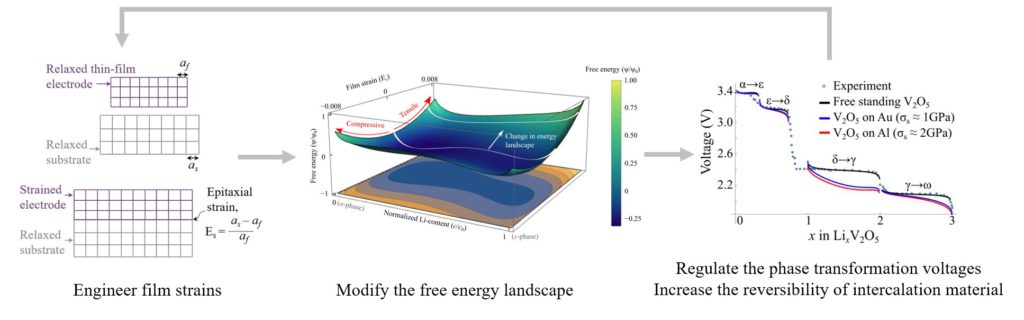 Scientists ‘stretch’ Li-ion battery storage capacity, lifespan 