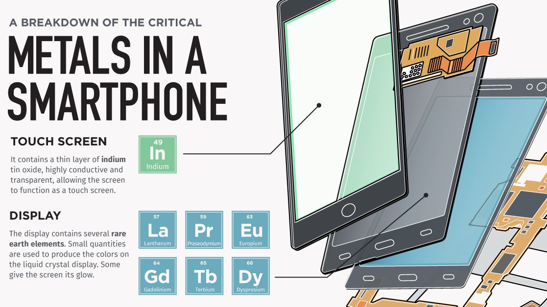 A breakdown of the critical metals in a smartphone