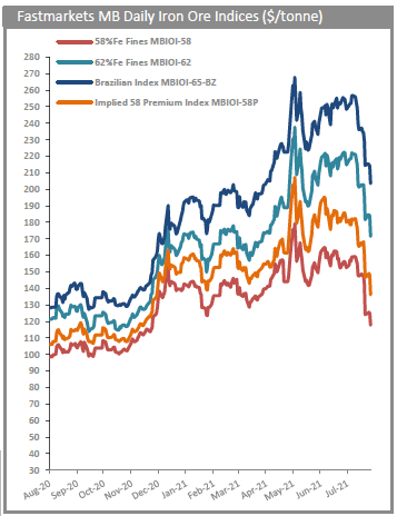 Iron ore price - Fastmarkets
