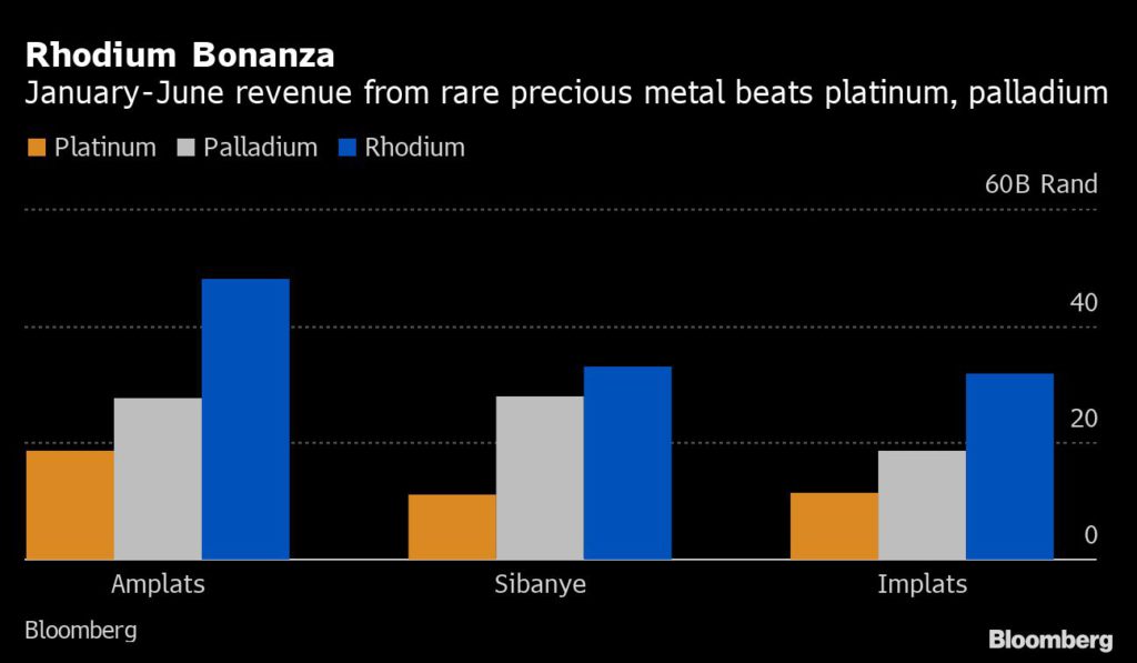 January-June revenue from rare precious metal - Rhodium