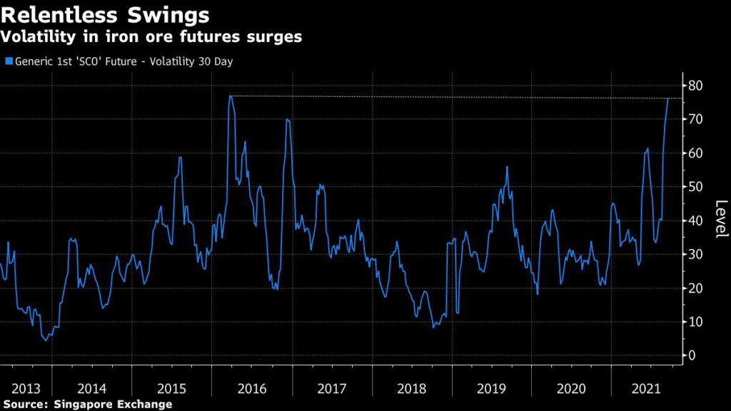 Volatility in iron ore futures surges