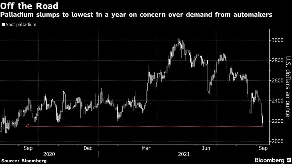 Palladium price plunges to 12-month low on automaker-demand concerns.