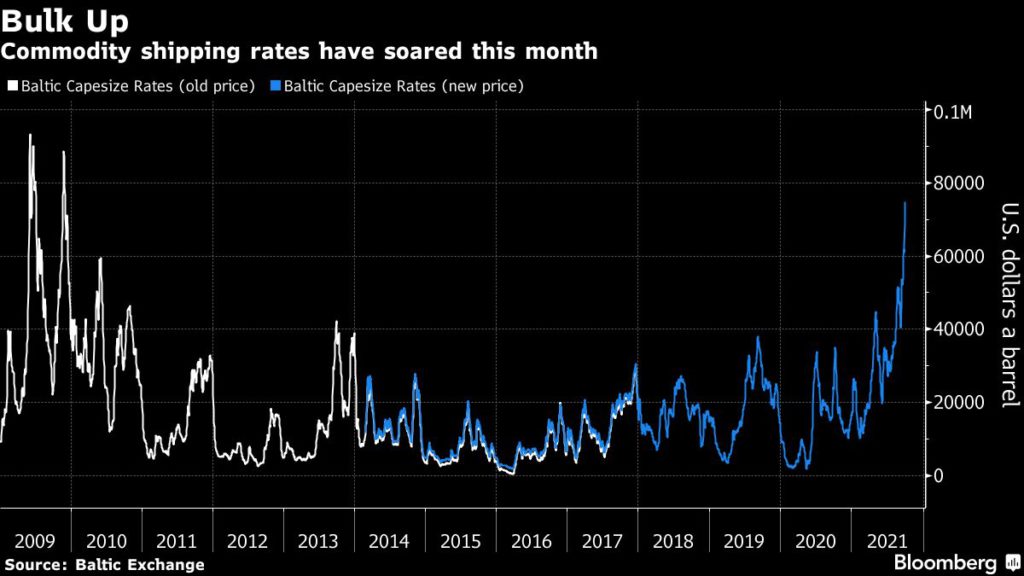 Commodities shipping rates.