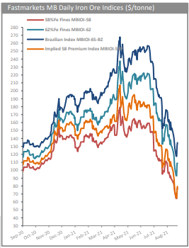 Fastmarkets daily iron ore indices