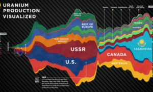 70 Years of Global Uranium Production by Country