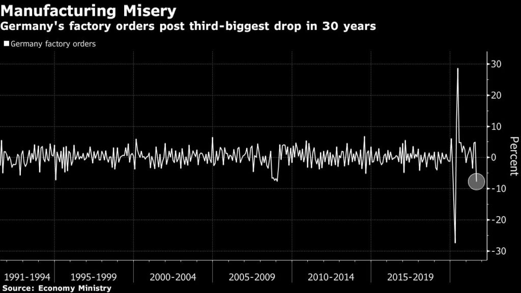 Germany’s factory orders slumped 7.7% in August 2021 