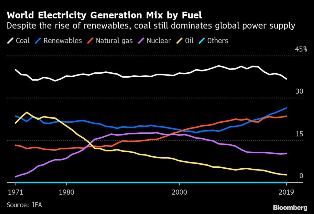 COP aims to end coal, but the world is still addicted