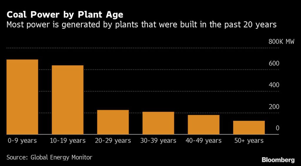 COP aims to end coal, but the world is still addicted