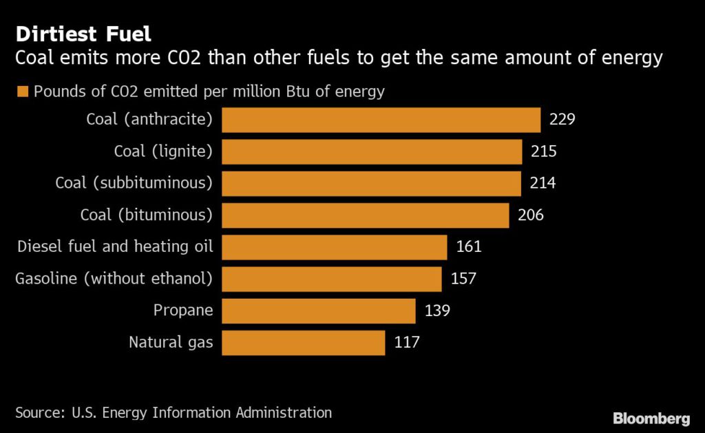 COP aims to end coal, but the world is still addicted