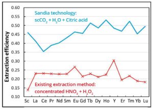 Food-grade solvent can be used to extract rare earth metals from coal ash
