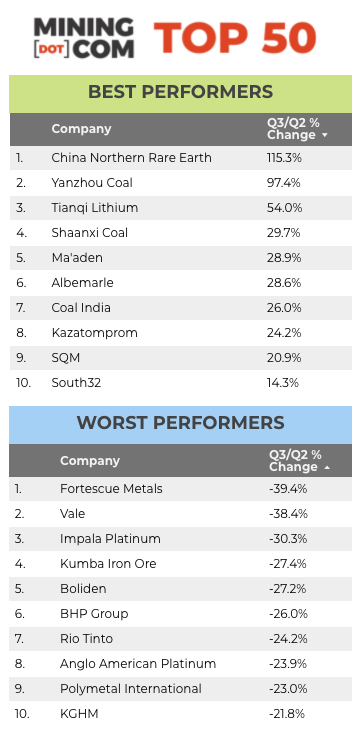 Iron ore price rout hacks $160 billion off top mining stocks