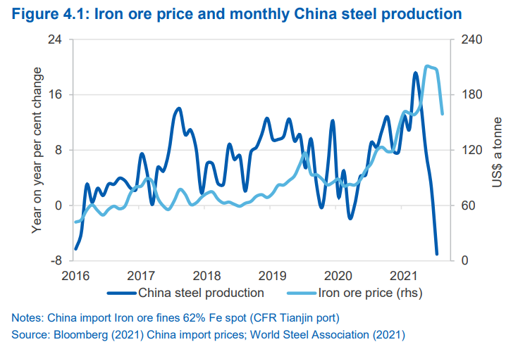 Iron ore price and monthly China steel production