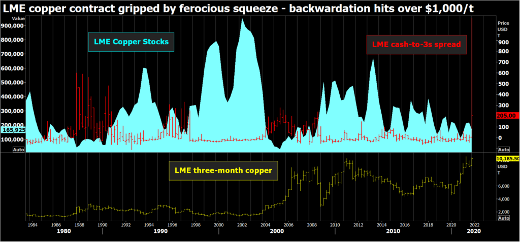LME copper contract gripped by ferocious squeeze