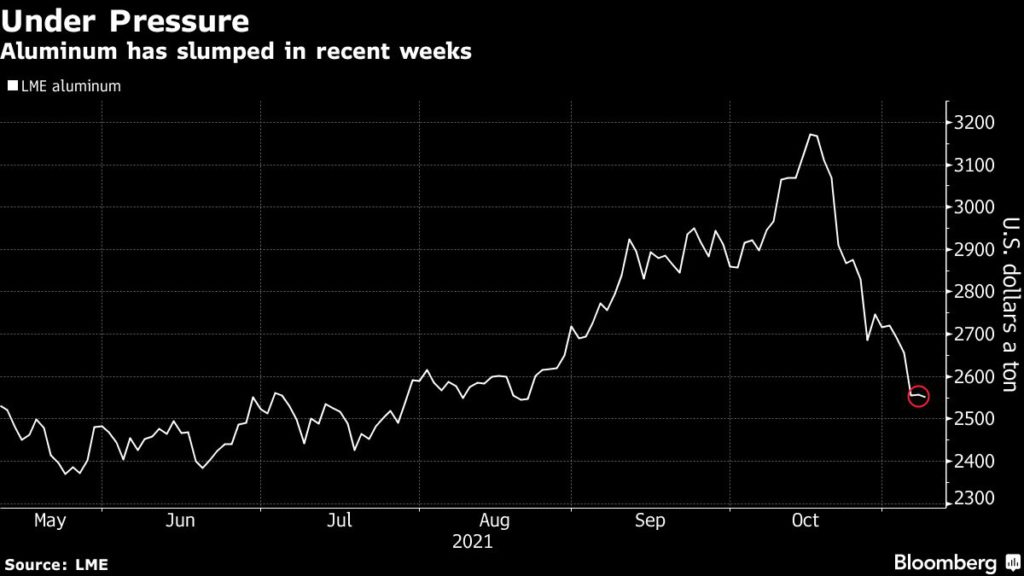 LME Aluminum price