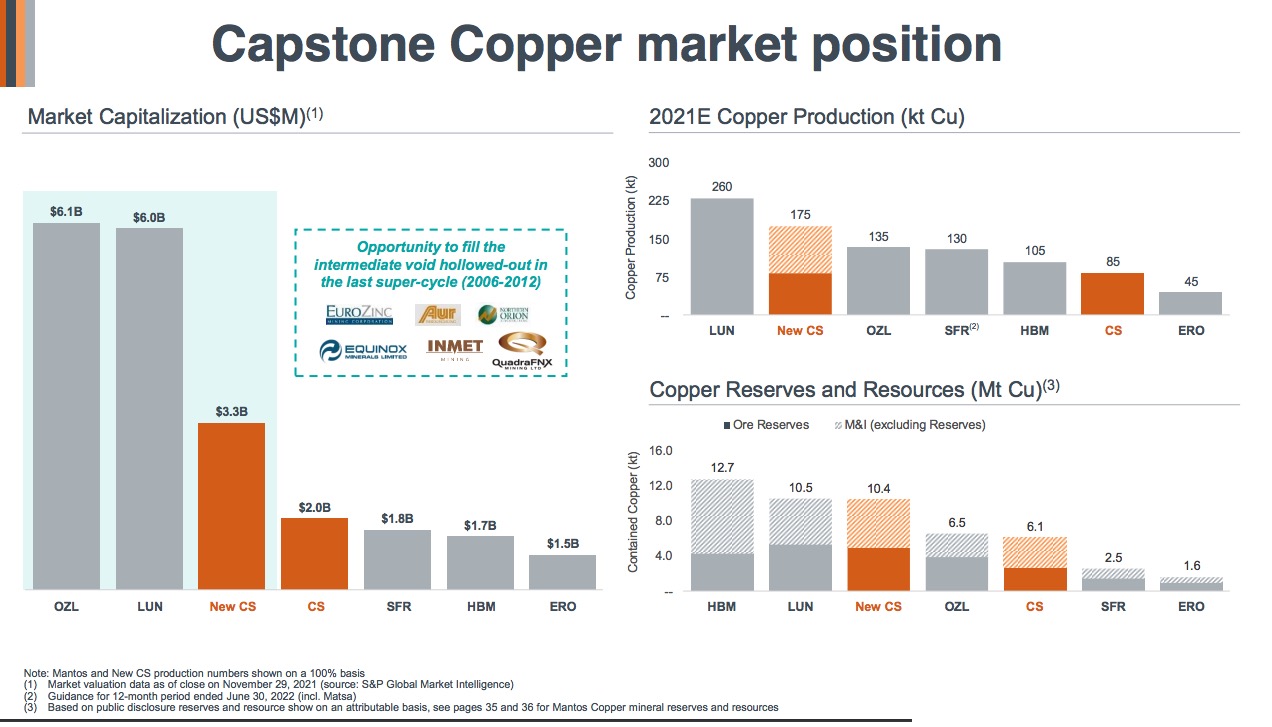 Capstone Mining, Mantos Copper to merge