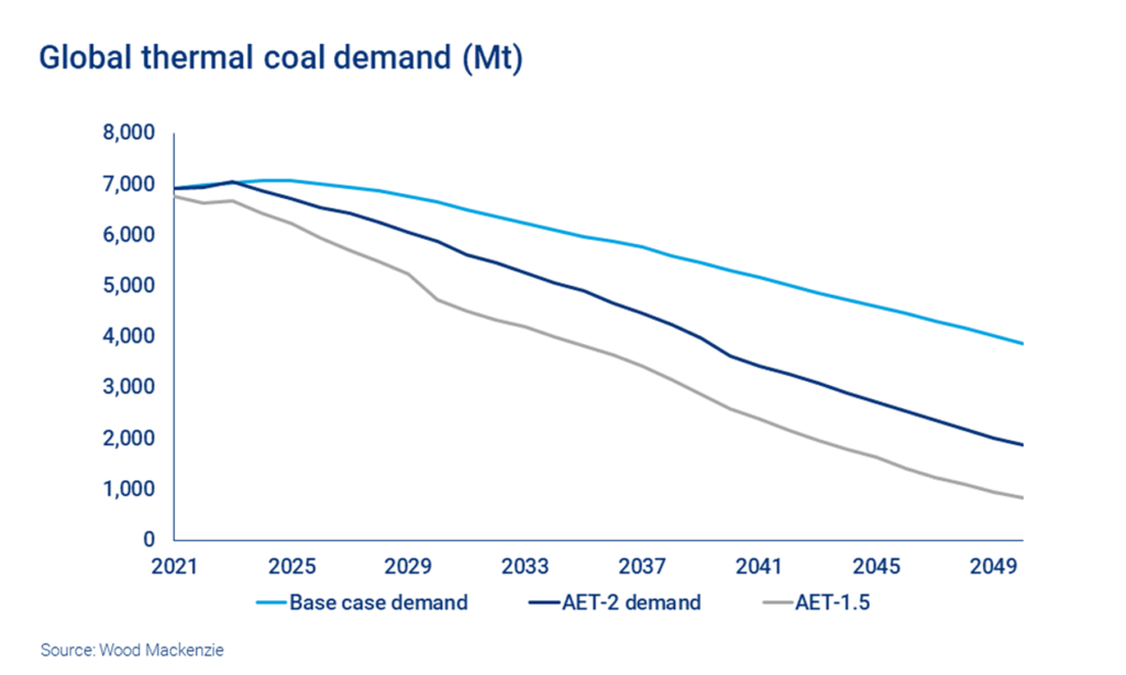 Coal phase-out may take longer than countries are willing to admit - report