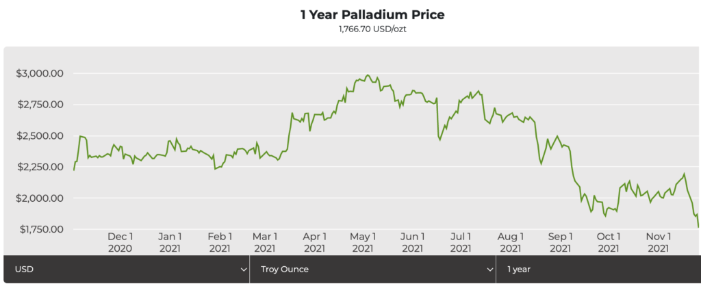 Palladium ETF tops $100M in AUM for the first time