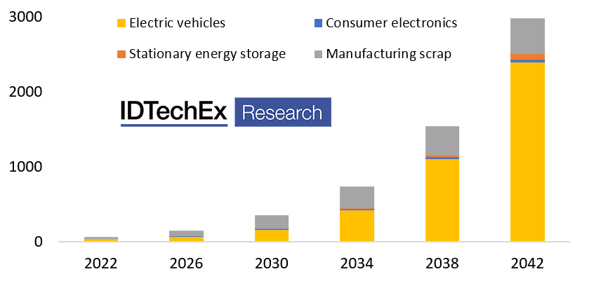 Why OEMs upping battery recycling capacity - report