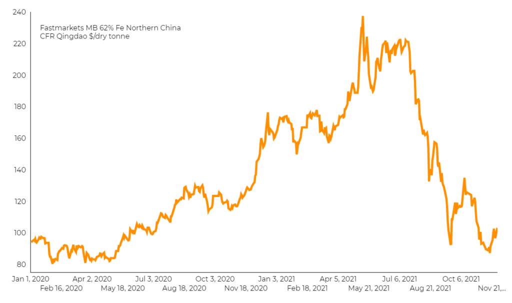 Iron ore price