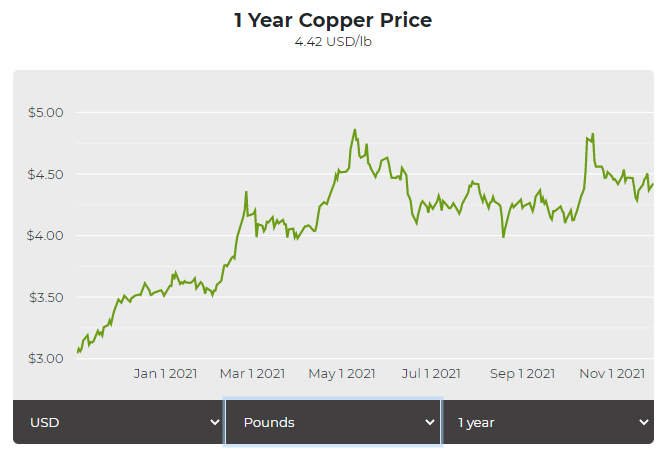 copper price