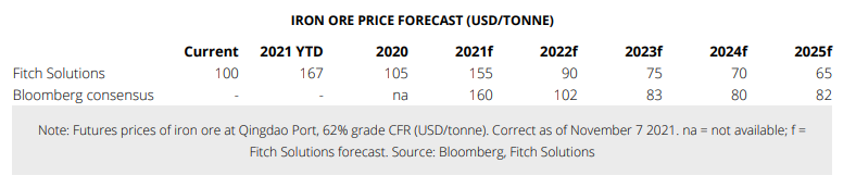 Iron ore price forecast Fitch