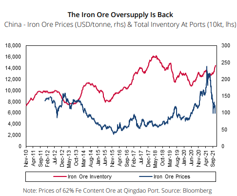 The iron ore oversupply is back