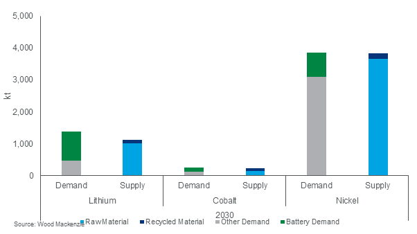 Li-ion battery recycling may not take off before 2030 - report
