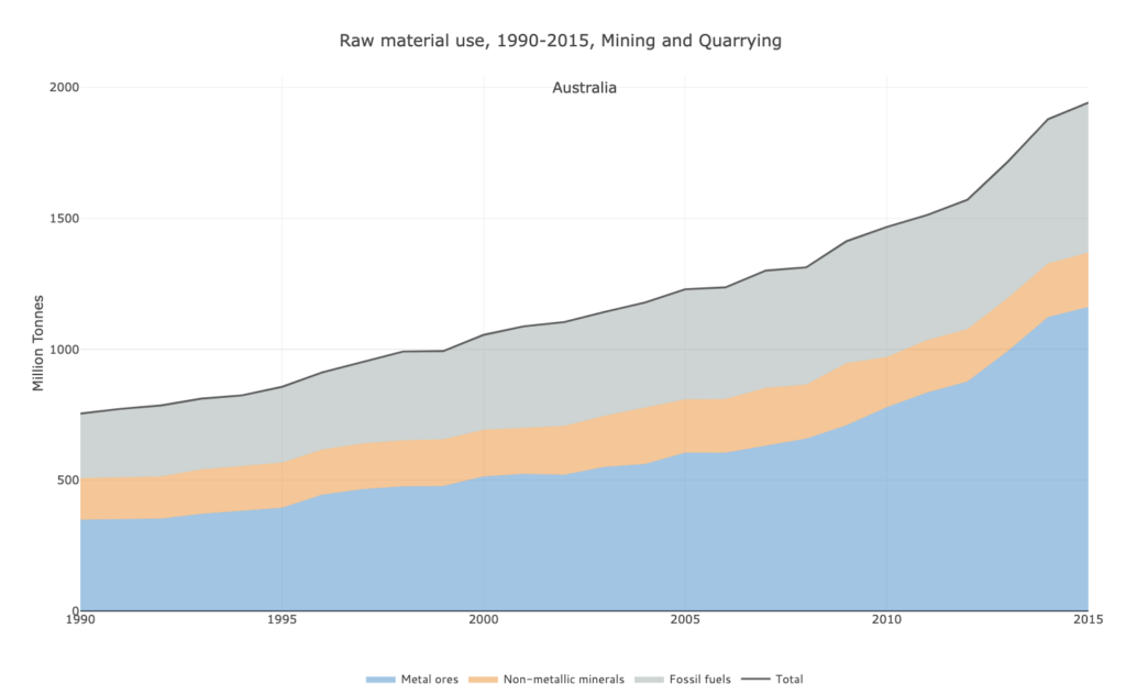 New tool monitors countries’ raw materials consumption