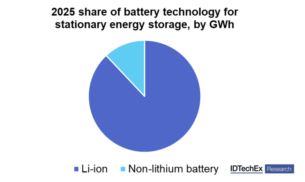 Non-lithium stationary battery market shoots up in next decade - report_1