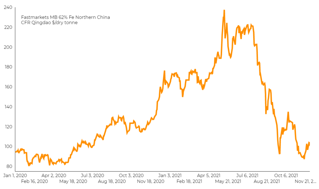 Iron ore price