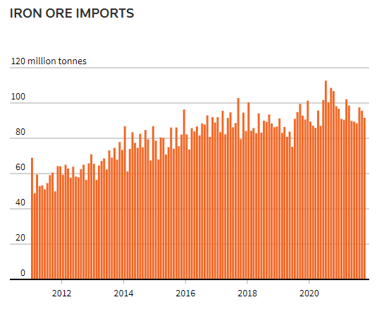 China Iron ore imports 