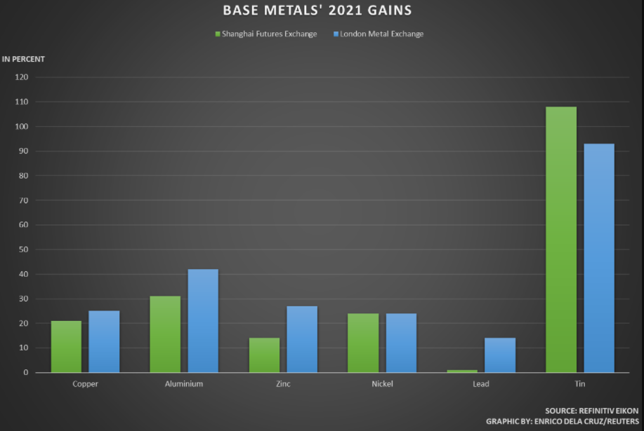 Base metals' 2021 gains