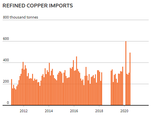 China copper imports