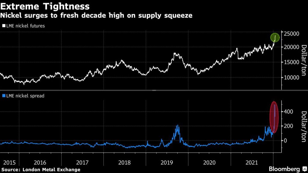 NIckel price surges to fresh decade high.