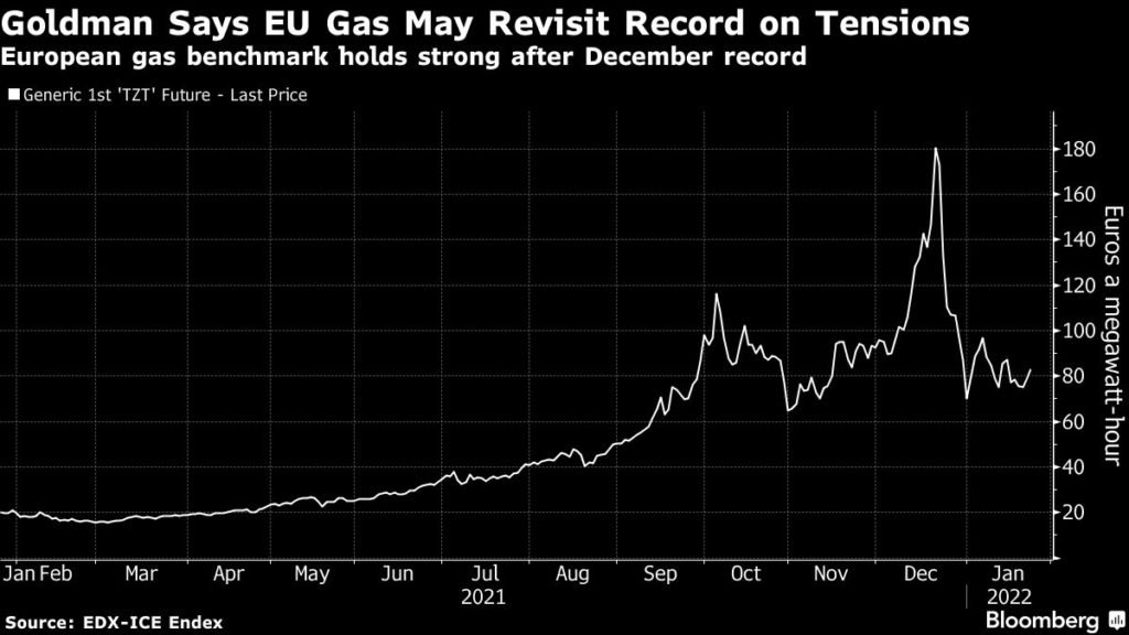 Goldman says EU Gas May Revisit Record on Tensions