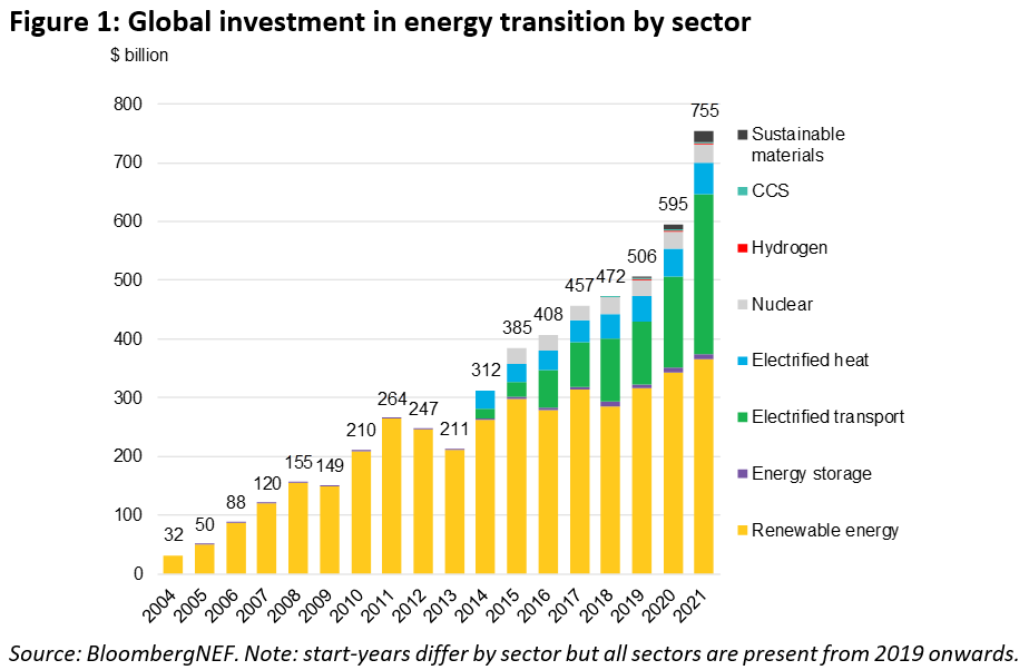 Energy transition saw record investment in 2021 - report