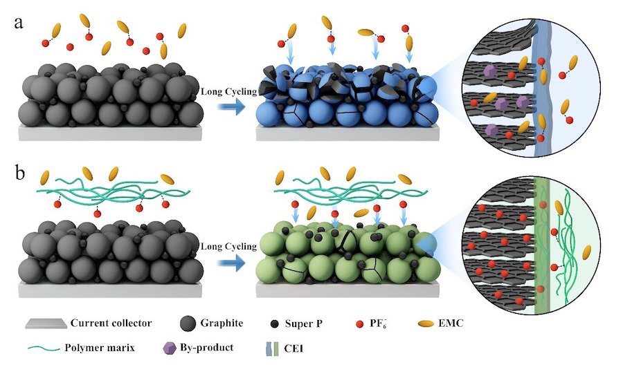 New developments improve dual-ion battery technology
