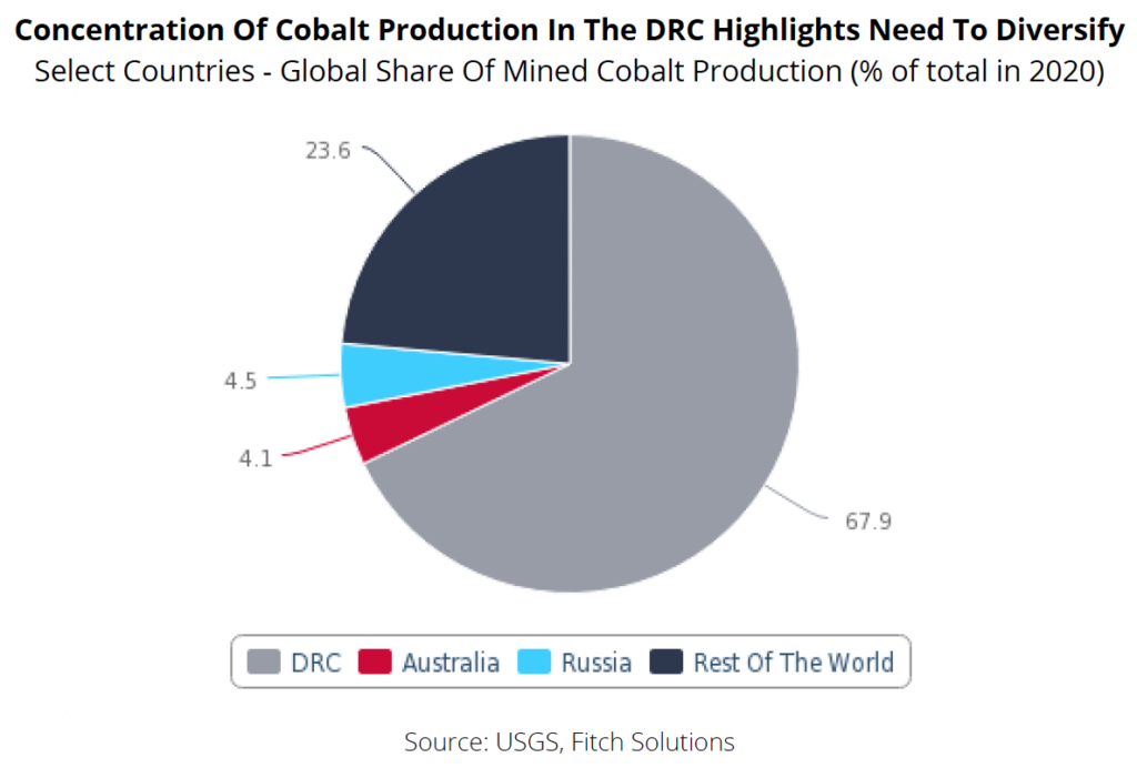 Political instability in the DRC may affect global battery supply chain - report