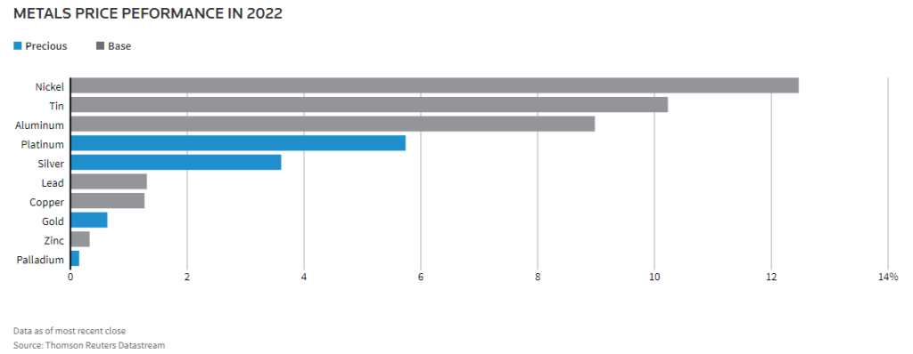 metals price performance in 2022