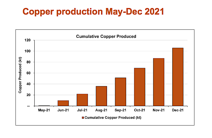 Ivanhoe Mines to produce 340,000 tonnes of copper at DRC mine in 2022