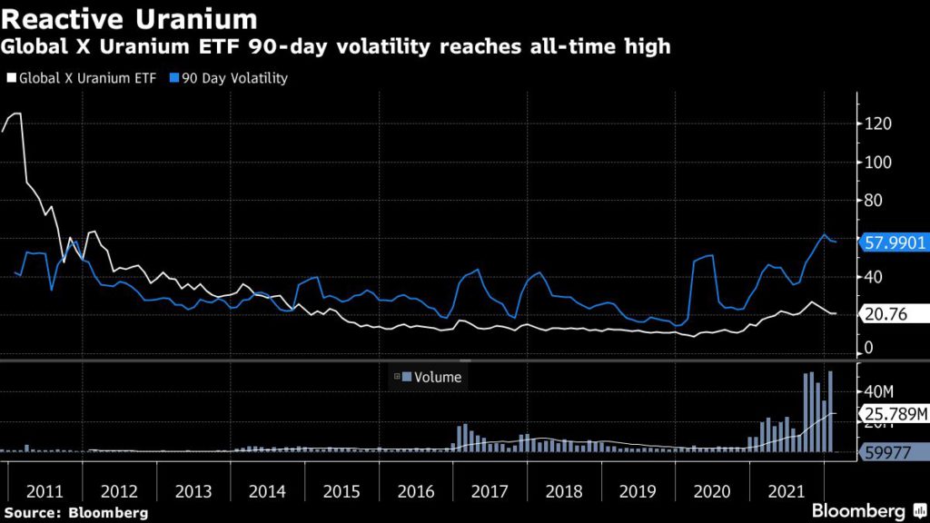 Uranium ETF price
