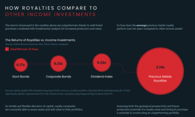 Visualizing the value of precious metals royalty agreements