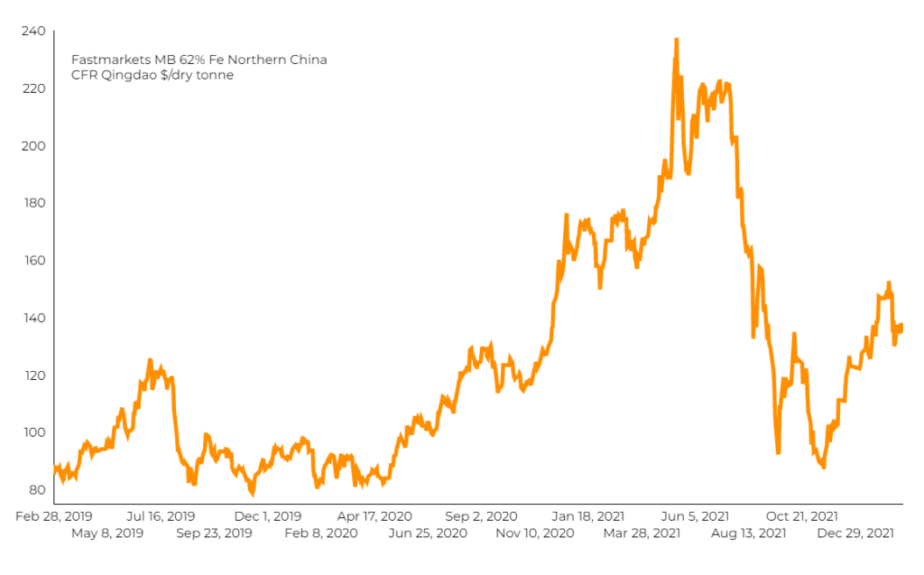 iron ore price